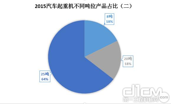 圖6：2015年汽車起重機(jī)不同噸位產(chǎn)品占比（二）