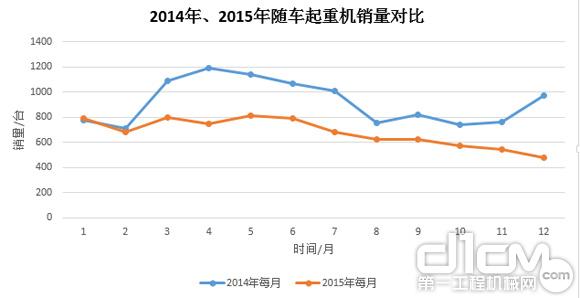 圖7：2014年、2015年隨車起重銷量對(duì)比