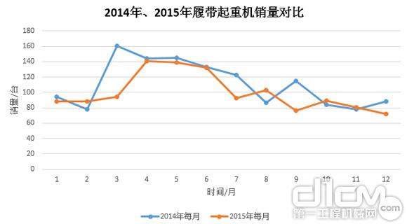 圖8：2014年、2015年履帶起重機(jī)銷量對(duì)比