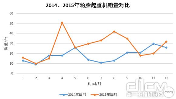 圖9:2014年、2015年輪胎起重機(jī)銷量對(duì)比